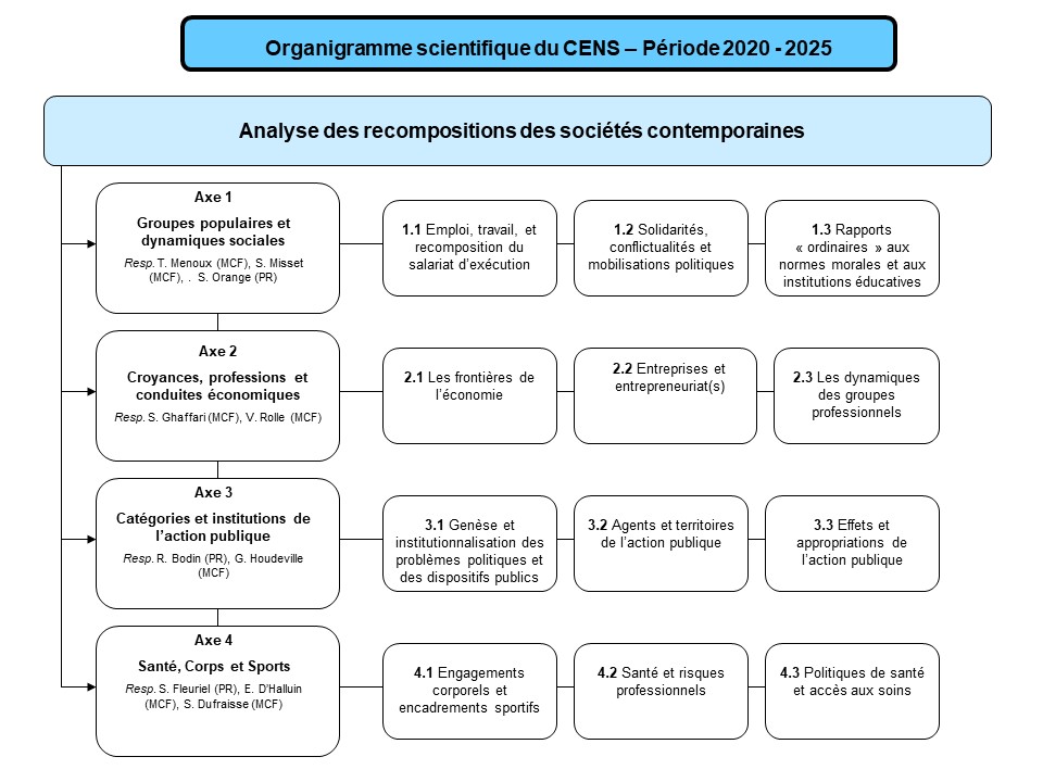 Organigramme scientifique